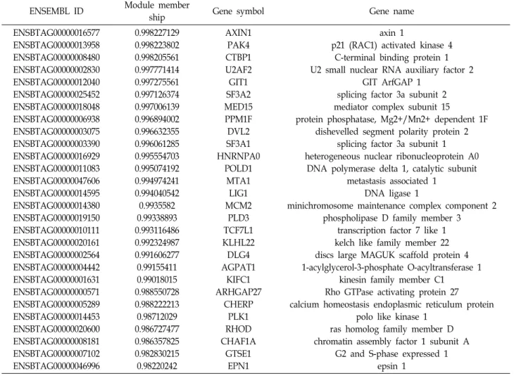 Table  4.  Top  10%  of  STRING  maximal  clique  centrality  of  6  months  post-conceptional  age  specific  DEGs  in  turquoise  module