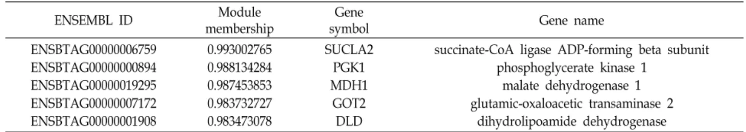 Table  5.  Top  10%  of  STRING  maximal  clique  centrality  of  9  months  post-conceptional  age  specific  DEGs  in  blue  module
