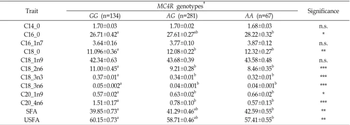 Table  2.  Association  of  MC4R  genotypes  with  fatty  acid  (%)  of  longissimus  dorsi  muscle  in  Duroc  ⅹ  JNP  population