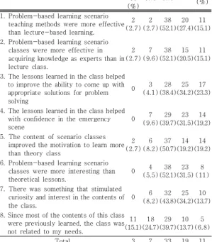 Table  2.  Learning  interest                                        (N=73) 
