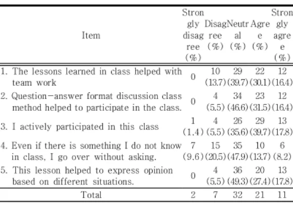Table  3.  Learning  readiness                              (N=73)