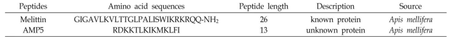 Table  2.  The  antimicrobial  activity  of  AMP5  against  bacteria Microorganism MIC 50   (μM) Gram-  negative  bacterium