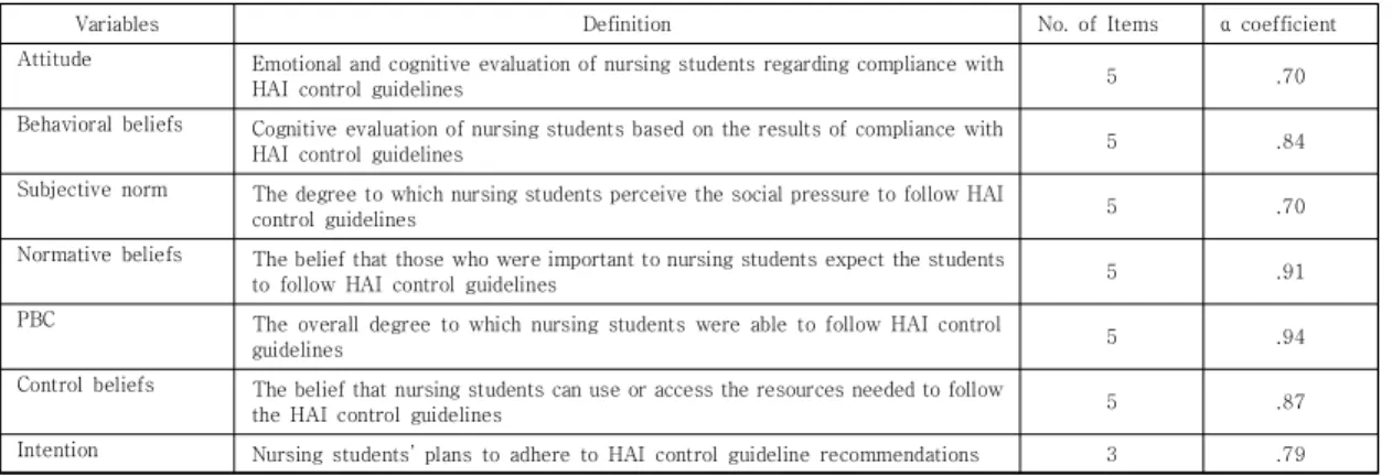 Table 1. Reliability of the Theory of Planned Behavior Variables in Increasing Adherence to Healthcare-Associated  Infection  Control  Guidelines