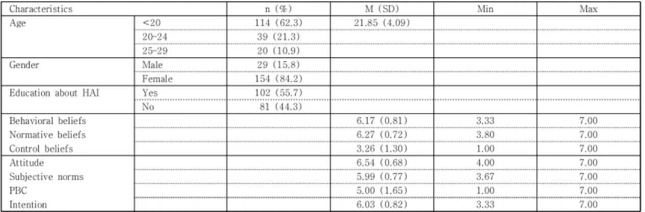 Table 2. General Characteristics  of Participants and  Descriptive  Statistics of  Variables                             (N=183)