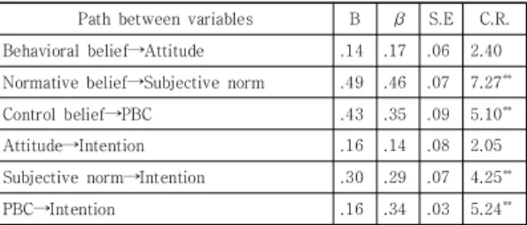 Table  6.  Effects  of  Predict  Variables  on  Endogenous  variables  in  the  Hypothetical  Model