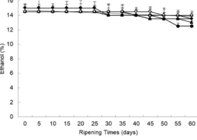 Fig.  2.  The  changes  of  reducing  sugar  concentration  by  ripening  temperature  and  time