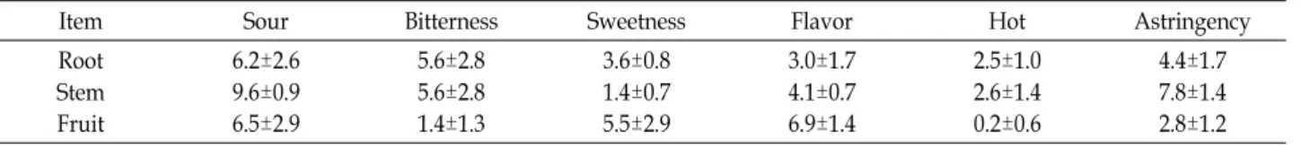 Table  5.  Sensory  evaluation  of  the  aged  liquor  of  A.  chilsanensis