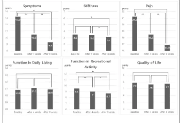 Fig. 4. Serial changes of FAOS after insole inserted  indoor  sandal  application.  Significant  clinical  outcome  improvement  was  observed  in  Symptoms  and  Pain