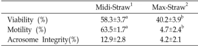 Table  2.  Effects  of  freezing  rate  and  thawing  durations  on  post-thaw  sperms  parameters  cryopreserved  in  5  ml  straw