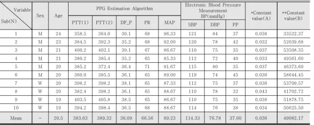 Table  1.  General  characteristics  of  the  participants  and  experimental  measurements
