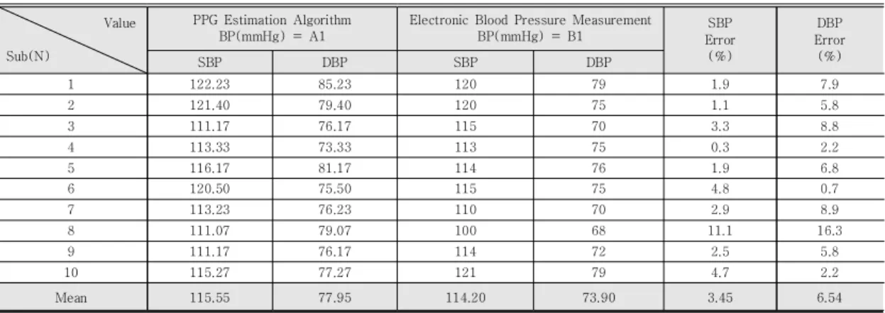 Table  1에서와  같이  SBP가  높을수록  PTT(1),  PTT(2)가 대체로 낮게 나타났는데, 이는 PPG를 통한 피 크간의 시간차이가 낮게 나타나는 경향과 일치하였다