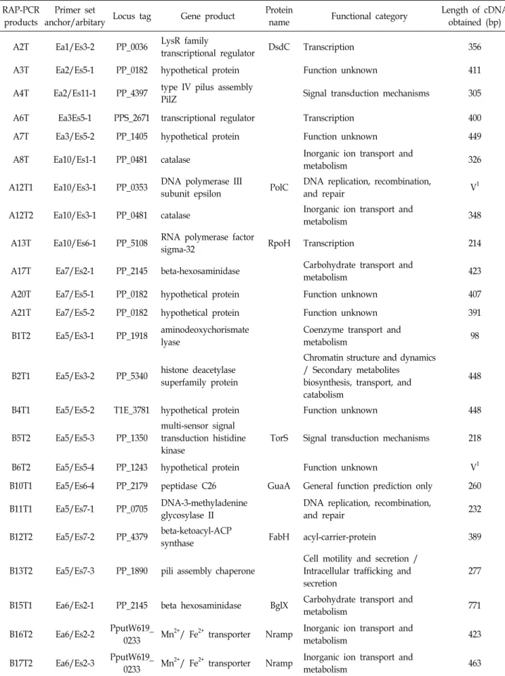 Table  1.  Up-regulated  RAP-PCR  products  in  solvent-tolerant  Pseudomonas  sp.  BCNU  106  after  exposure  to  toluene RAP-PCR