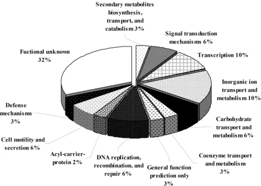 Fig.  2.  Distribution  of  the  genes  increased  in  Pseudomonas  sp.  BCNU  106  by  10%  toluene  stress,  according  to  biological  function.