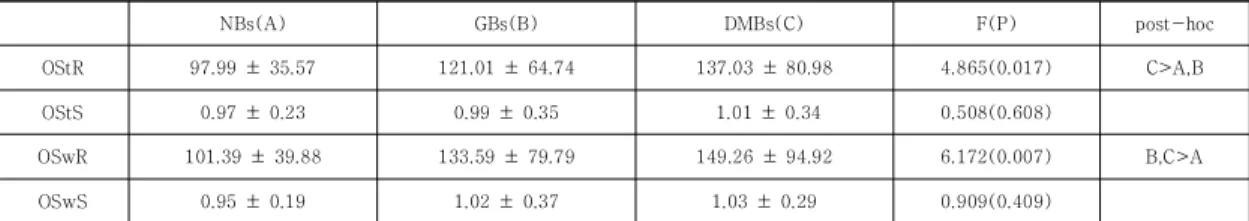 Table  2.  Changes  in  oblique  muscle