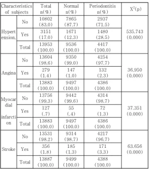 Table 2. Health Behaviors, Cardiovascular Disease, and  Periodontitis                               N=14,940 3.3 치주질환과 인구사회경제학적 특성, 심혈관질환  유병여부의  복합표본  로지스틱  회귀분석 3.3.1 인구사회경제학적 특성과 치주질환  유병여부의  복합표본  로지스틱  회귀분석(모형Ⅰ) 치주질환과 관련 있는 인구사회경제학적 특성과 치주 질환유병의 관련성에서