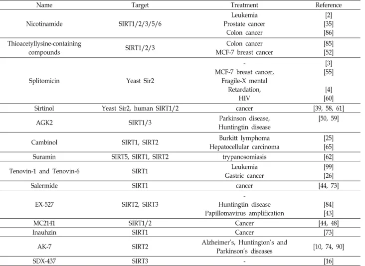 Table  1  SIRT  inhibitors  used  in  therapeutics