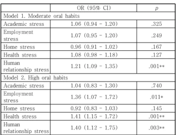 Table 4. Multinominal Logistic Regression Analysis of  Oral  and  Evil  Habits  and  Stress  Factors 