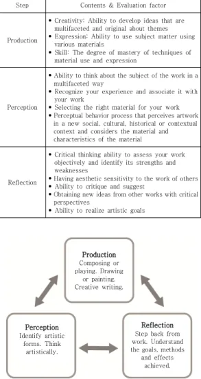 Table 1. Contents &amp; Evaluation factor of propel process