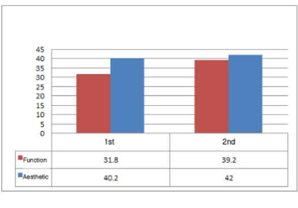 Table  7.  Aesthetic  evaluation  item  score  change  in  self-evaluation  5.2  1차와  2차  동료  설문  평가  학생 설문 평가 중 동료 평가에 대한 사전 사후 평가  점수 변화 그래프는 Table 8과 같다
