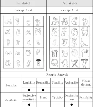 Table 11. Functional and aesthetic score change in  self-evaluation  and  peer-evaluation