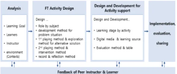 Fig.  1.  Procedural  Instructional  Model  for  FTI  using  Digital  Media[28] 디지털 매체를 활용한 포럼연극 수업설계의 주요 단계 는 ‘분석(수업목표나 학습자, 교수자, 환경 등을 분석)’단 계와 ‘포럼연극 활동 설계’ 단계, ‘활동지원 설계 및 개발’  단계로 이루어진다