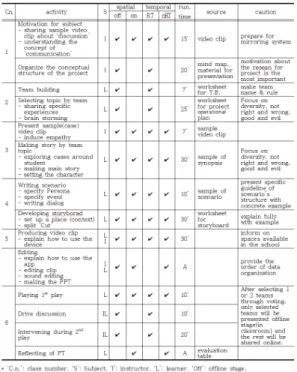 Fig.  2.  Worksheet  for  Activity  Structuring 