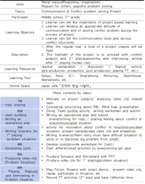 Fig.  4.  Outline  of  FT  class  4.2  사회성  향상  효과  분석 4.2.1  사회적  기술  측정  결과 스마트 기기를 활용한 포럼연극 수업이 사회성 향상에  미치는 효과를 확인하기 위하여 Gresham과 Elliott[30] 이 개발하고 최수미와 김동일[29]이 번안하여 사용한 ‘사 회적 기술 향상 척도(SSIS)’를 활용하였다