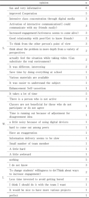 Table  3.  Students’  Opinion  about  FT  class