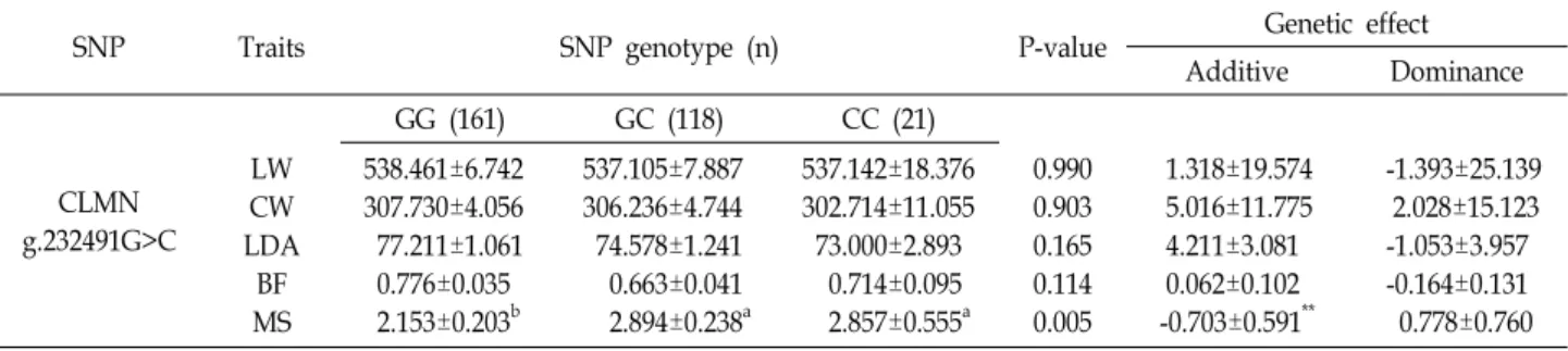 Table  1.  Association  analysis  between  g.23249G>C  SNP  marker  of  CLMN  gene  and  meat  quality  traits  in  Hanwoo  (n=300)