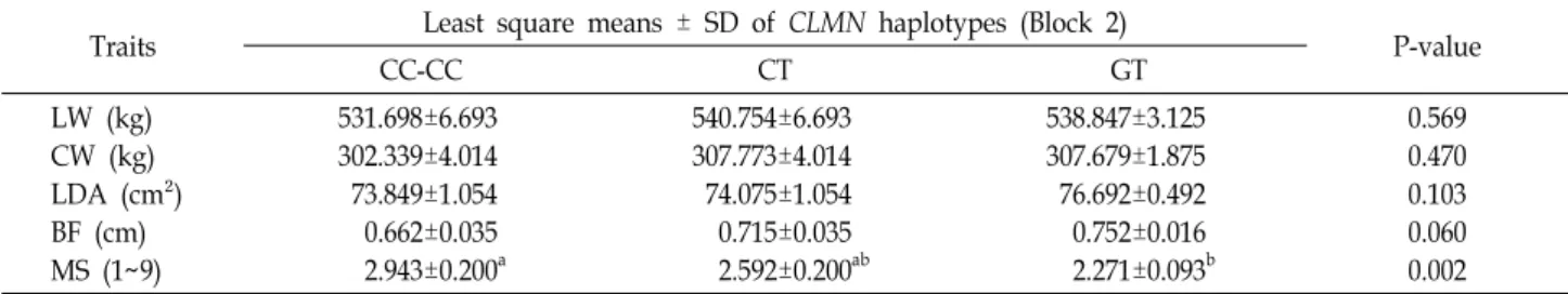 Table  2.  Association  analysis  between  Haplotypes  of  CLMN  gene  and  meat  quality  traits  in  Hanwoo Traits Least  square  means  ±  SD  of  CLMN  haplotypes  (Block  2)