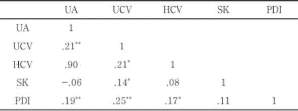 Fig.  2.  UA*UCV  in  Purchase  deferral  intention