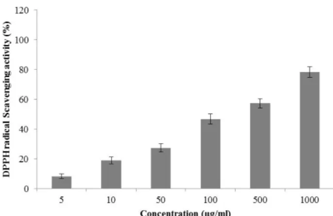 Fig.  1.  DPPH  radical-scavenging  activity  of  ethyl  acetate  extract  of  blueberries  (EEB)