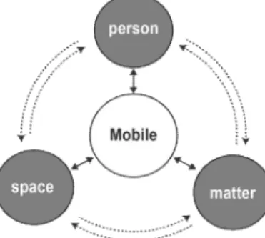 Fig. 1. Structure diagram of m-ict "mobile Internet of  everything" 1.2 M-ICT기술이 도시 브랜드에 미치는 영향  M-ICT(모바일 정보통신기술)은 ‘모든 사물이 모바일 상에서  상호  연결’되는  개념이다