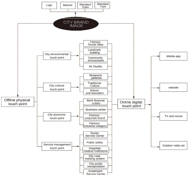 Fig.  2.  The  multi-dimensional  model  of  city  brand  touch  points