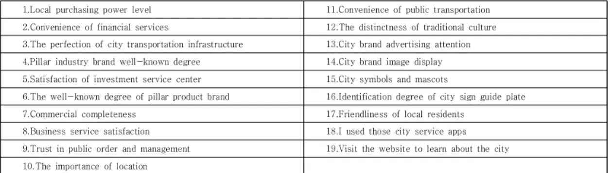 Fig.  3.  Ranking  chart  of  the  top  10  high  frequency  touch  points  of  tourists