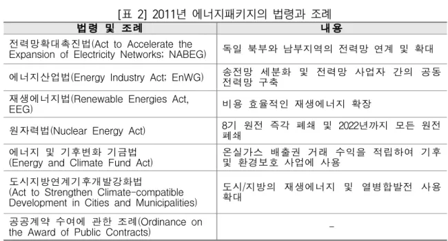 [표  2]  2011년  에너지패키지의  법령과  조례 