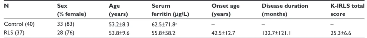 Table 1 clinical characteristics of Rls and control subjects expressed as mean ± standard deviation