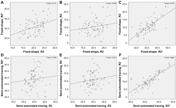 Table  2  Correlation  coefficient  (r 2 )  between  the  three  relaxometry  metrics  for  all  analyzed  brain  areas  using  two  different trace methods