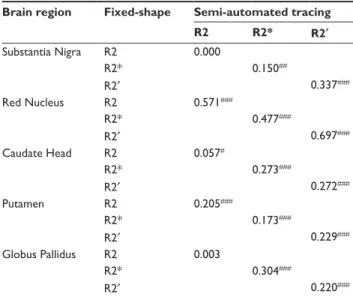 Table  4  The  mean  (standard  deviation)  substantia  nigra  iron  index displayed for trace methods and the relaxometry metrics  and correlation of iron index to ferritin and to Rls severity ROI methods Iron index a Pearson’s r