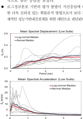 Fig. 4. Response spectrum of low suite (5% critical damping)