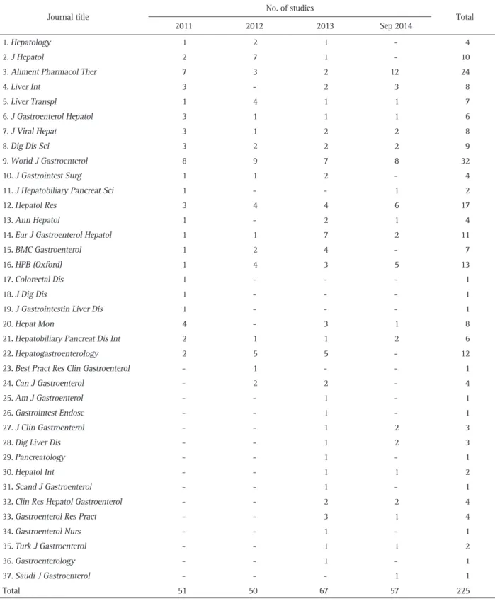Table 1. Current Status by Year and Journals of Published Literature