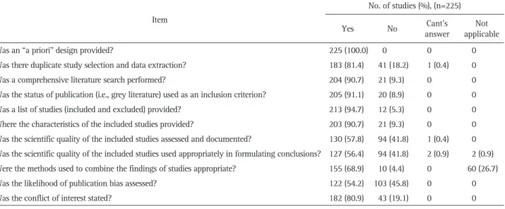 Table 2. The Ratio of “Yes” Using the AMSTAR Checklist Item