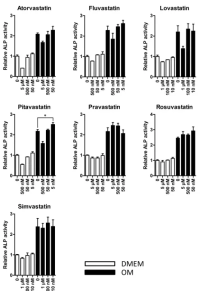 Fig.  2.  Effects  of  various  statins  on  ALP  activities  during  osteogenic  differentiation  of  POMSCs