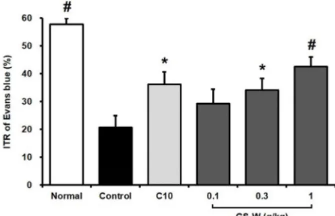 Fig.  3.  Effects  of  GS-W  on  ITR  in  normal  mice.  The  ITR  (%)  of  Evans  blue  during  a  30  min  period  following  an  oral  administration  of  an  Evans  blue  solution  30  min  after  an  oral  administration  of  each  test  drug  in  mic
