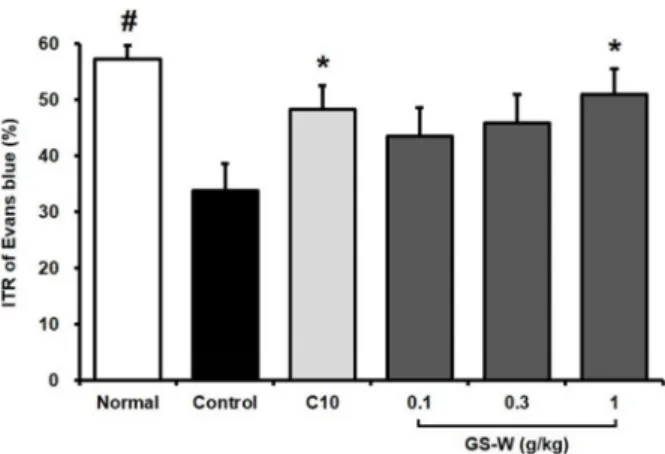 Fig.  5.  Effects  of  cisapride  and  GS-W  on  ITR  in  GMD-A  mice. 
