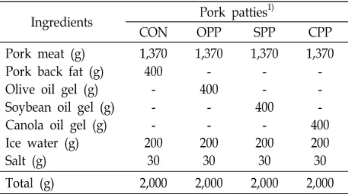 Table  1.  Formulation  of  pork  patties  containing  plant  oil  pec- pec-tized  by  carrageenan