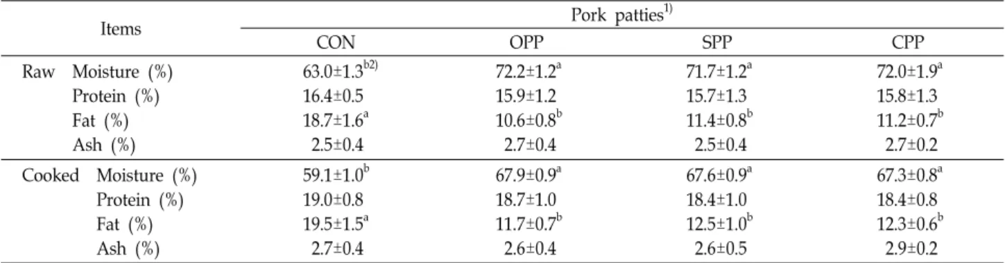 Table  2.  Chemical  composition  of  pork  patties  containing  plant  oil  pectized  by  carrageenan