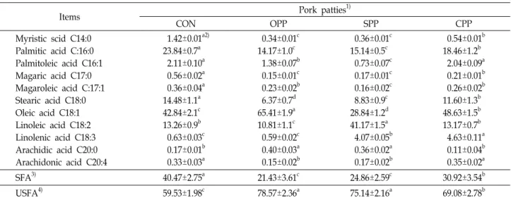 Table  5.  Fatty  acid  composition  of  pork  patties  containing  plant  oil  pectized  by  carrageenan  (%)