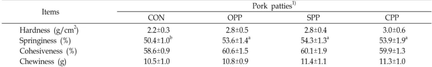 Table  6.  Texture  profile  analysis  of  pork  patties  containing  plant  oil  pectized  by  carrageenan
