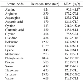 Table  1.  Heat  treatment  conditions  of  A.  lappa  tea Temperature  (℃) Time  (min) Control 180-3 180-4 200-2 200-3 200-4 230-2 230-3 NT 1)180180200200200230230 NT3423423 1) No  treated.